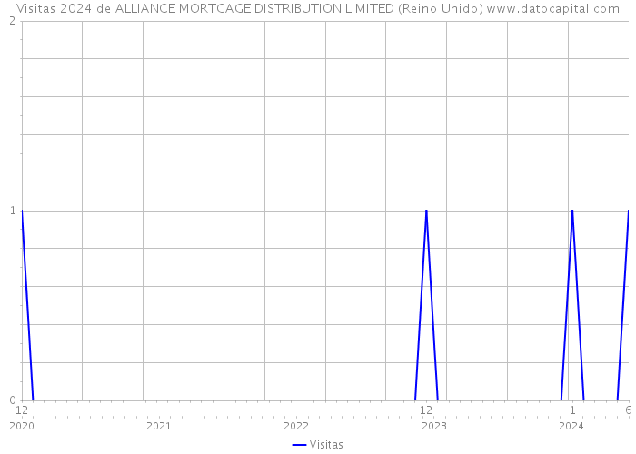 Visitas 2024 de ALLIANCE MORTGAGE DISTRIBUTION LIMITED (Reino Unido) 