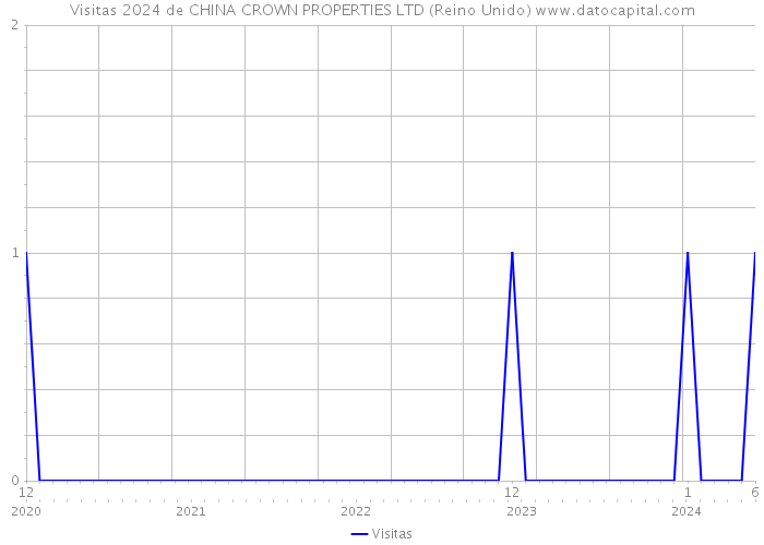 Visitas 2024 de CHINA CROWN PROPERTIES LTD (Reino Unido) 