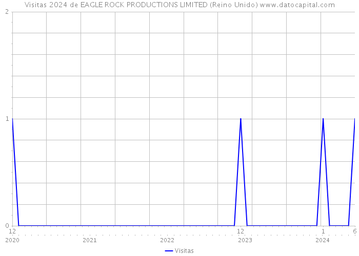 Visitas 2024 de EAGLE ROCK PRODUCTIONS LIMITED (Reino Unido) 