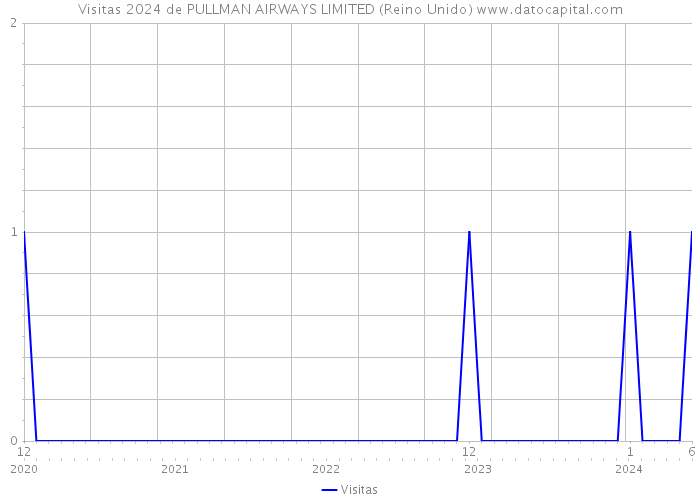 Visitas 2024 de PULLMAN AIRWAYS LIMITED (Reino Unido) 