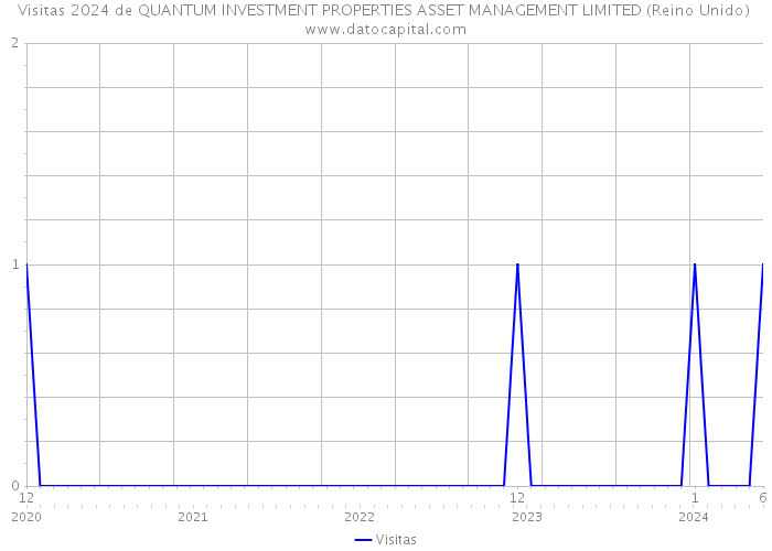 Visitas 2024 de QUANTUM INVESTMENT PROPERTIES ASSET MANAGEMENT LIMITED (Reino Unido) 