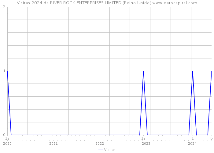 Visitas 2024 de RIVER ROCK ENTERPRISES LIMITED (Reino Unido) 