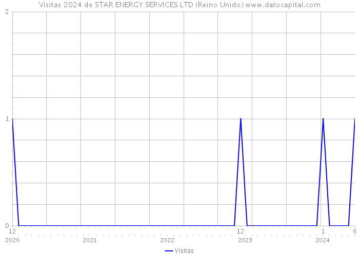 Visitas 2024 de STAR ENERGY SERVICES LTD (Reino Unido) 