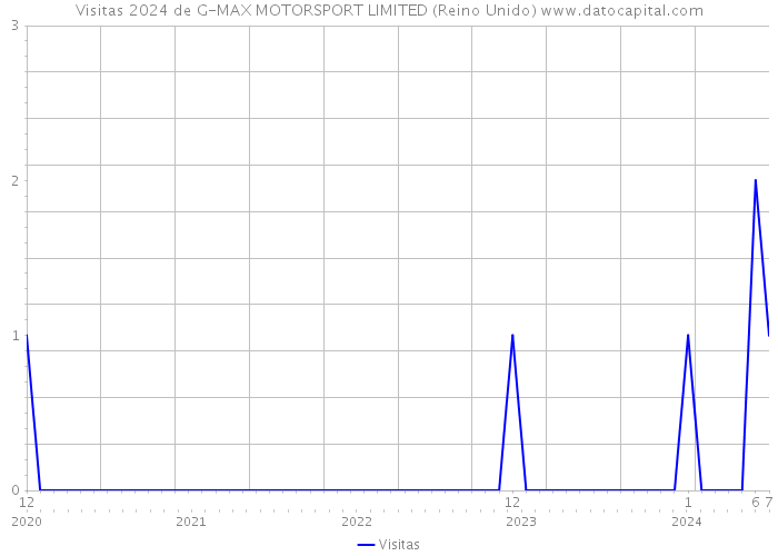 Visitas 2024 de G-MAX MOTORSPORT LIMITED (Reino Unido) 