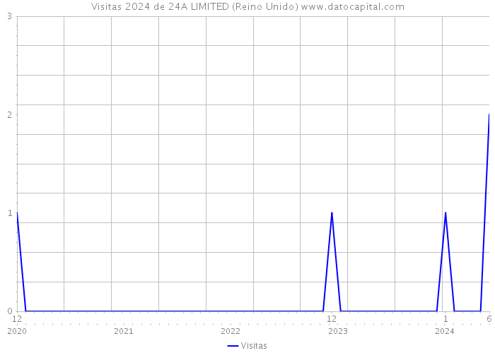 Visitas 2024 de 24A LIMITED (Reino Unido) 