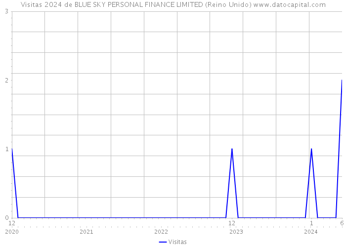 Visitas 2024 de BLUE SKY PERSONAL FINANCE LIMITED (Reino Unido) 