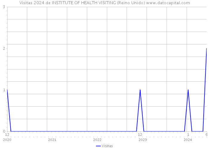 Visitas 2024 de INSTITUTE OF HEALTH VISITING (Reino Unido) 