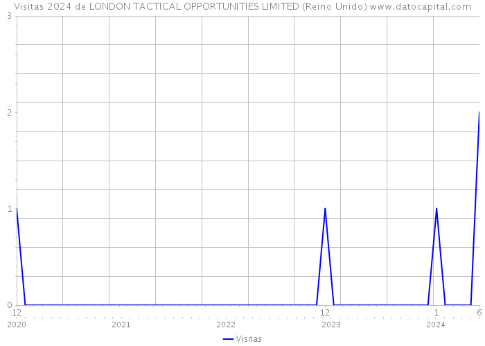 Visitas 2024 de LONDON TACTICAL OPPORTUNITIES LIMITED (Reino Unido) 