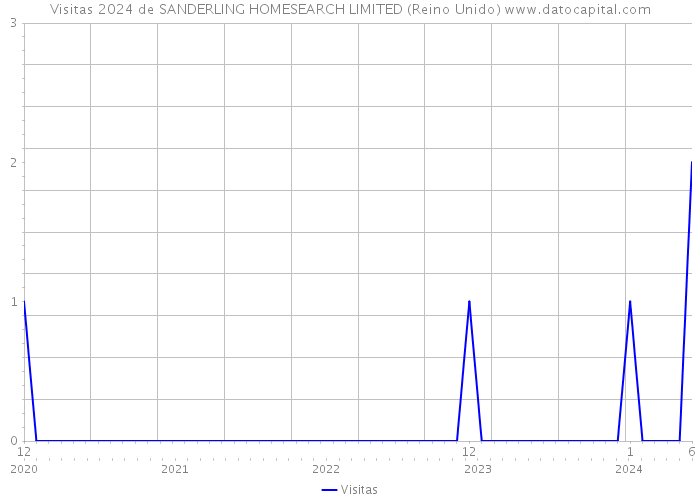 Visitas 2024 de SANDERLING HOMESEARCH LIMITED (Reino Unido) 