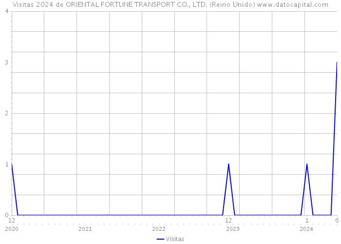 Visitas 2024 de ORIENTAL FORTUNE TRANSPORT CO., LTD. (Reino Unido) 