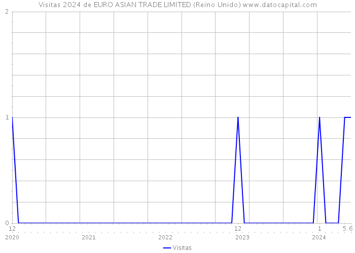 Visitas 2024 de EURO ASIAN TRADE LIMITED (Reino Unido) 