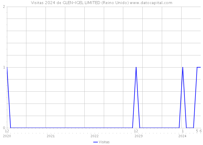 Visitas 2024 de GLEN-IGEL LIMITED (Reino Unido) 