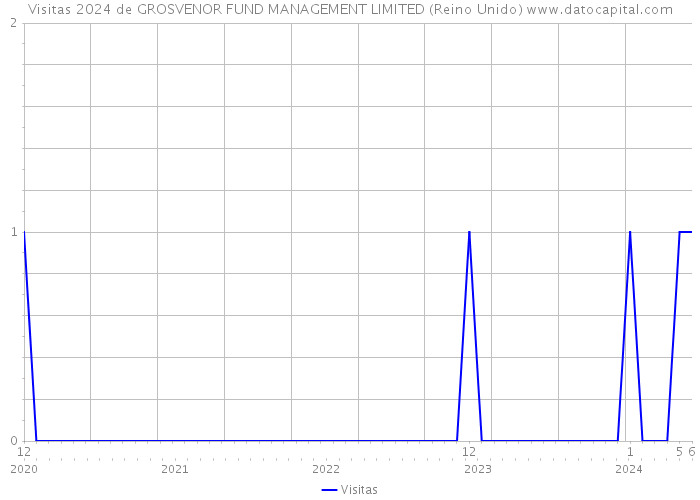 Visitas 2024 de GROSVENOR FUND MANAGEMENT LIMITED (Reino Unido) 