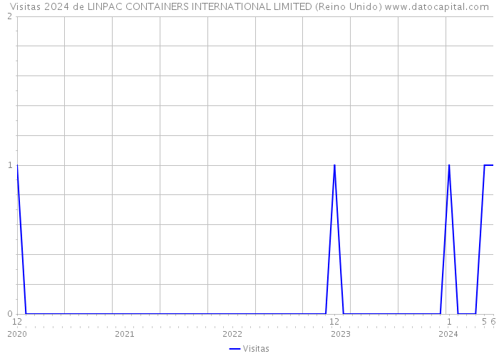 Visitas 2024 de LINPAC CONTAINERS INTERNATIONAL LIMITED (Reino Unido) 