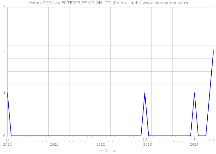 Visitas 2024 de ENTERPRISE VISION LTD (Reino Unido) 