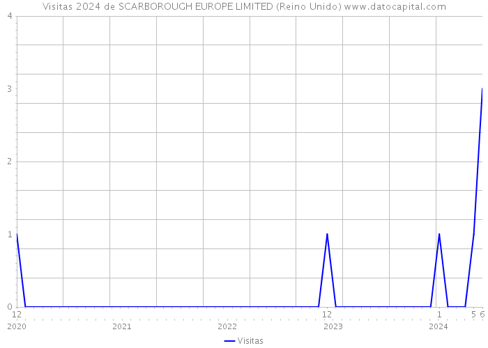 Visitas 2024 de SCARBOROUGH EUROPE LIMITED (Reino Unido) 