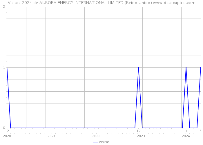 Visitas 2024 de AURORA ENERGY INTERNATIONAL LIMITED (Reino Unido) 