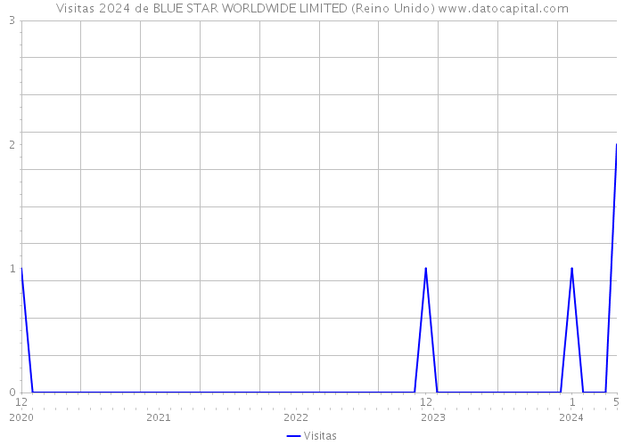 Visitas 2024 de BLUE STAR WORLDWIDE LIMITED (Reino Unido) 
