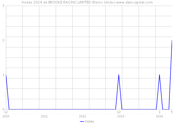 Visitas 2024 de BROOKE RACING LIMITED (Reino Unido) 