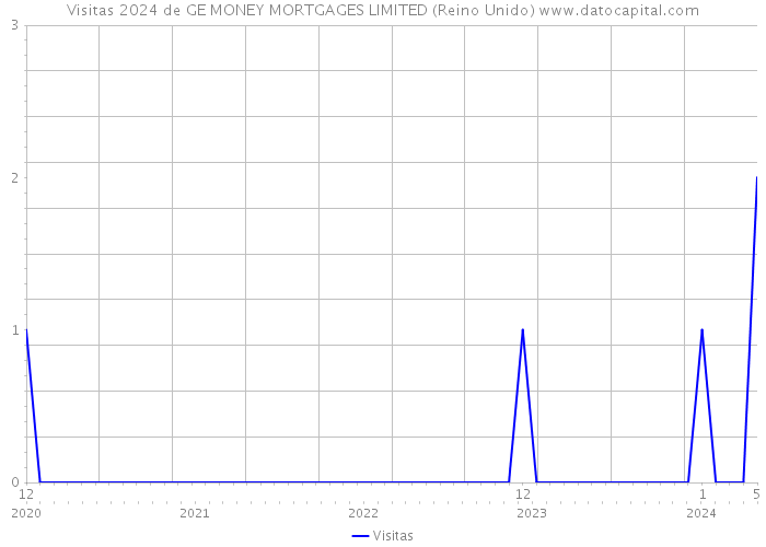 Visitas 2024 de GE MONEY MORTGAGES LIMITED (Reino Unido) 