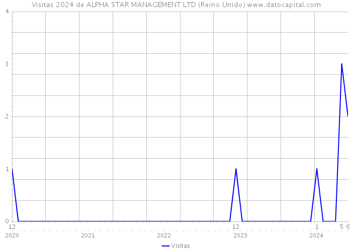 Visitas 2024 de ALPHA STAR MANAGEMENT LTD (Reino Unido) 