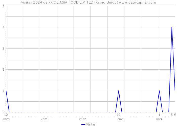 Visitas 2024 de PRIDE ASIA FOOD LIMITED (Reino Unido) 