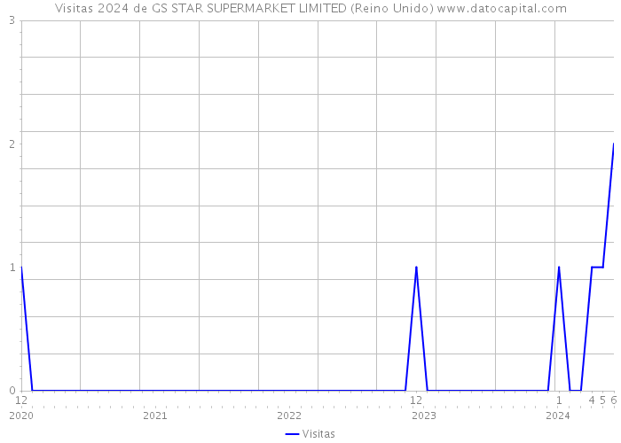 Visitas 2024 de GS STAR SUPERMARKET LIMITED (Reino Unido) 