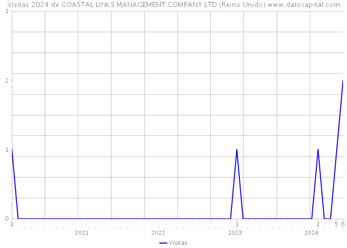 Visitas 2024 de COASTAL LINKS MANAGEMENT COMPANY LTD (Reino Unido) 