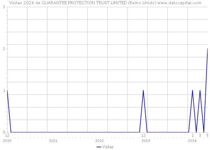 Visitas 2024 de GUARANTEE PROTECTION TRUST LIMITED (Reino Unido) 