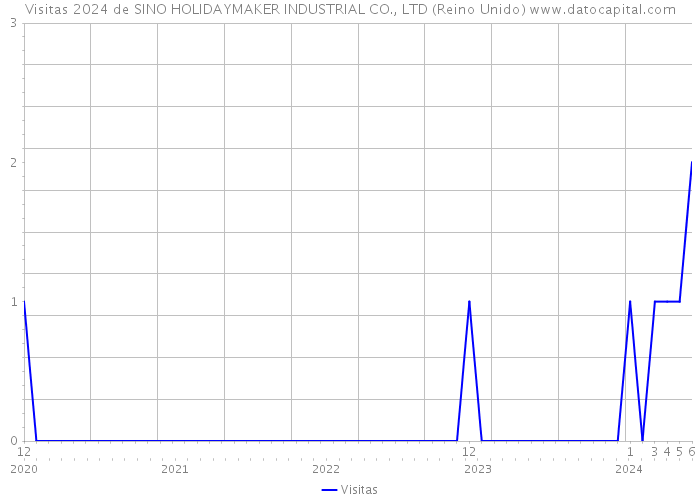 Visitas 2024 de SINO HOLIDAYMAKER INDUSTRIAL CO., LTD (Reino Unido) 