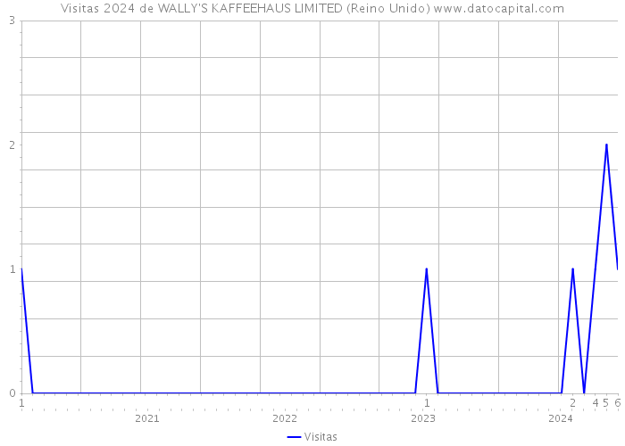 Visitas 2024 de WALLY'S KAFFEEHAUS LIMITED (Reino Unido) 