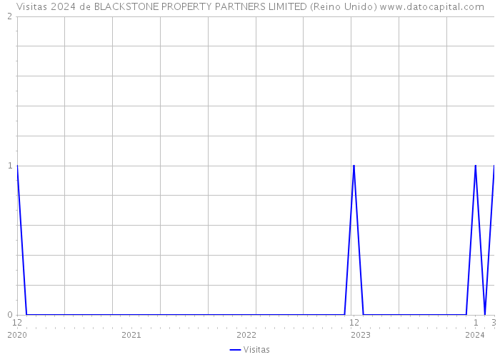 Visitas 2024 de BLACKSTONE PROPERTY PARTNERS LIMITED (Reino Unido) 