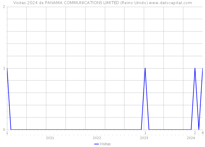 Visitas 2024 de PANAMA COMMUNICATIONS LIMITED (Reino Unido) 
