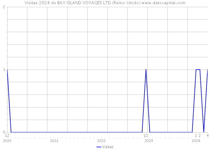 Visitas 2024 de BAY ISLAND VOYAGES LTD (Reino Unido) 