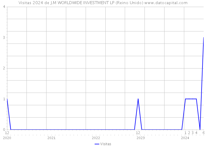 Visitas 2024 de J.M WORLDWIDE INVESTMENT LP (Reino Unido) 