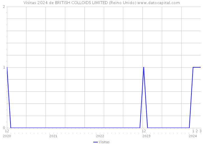 Visitas 2024 de BRITISH COLLOIDS LIMITED (Reino Unido) 