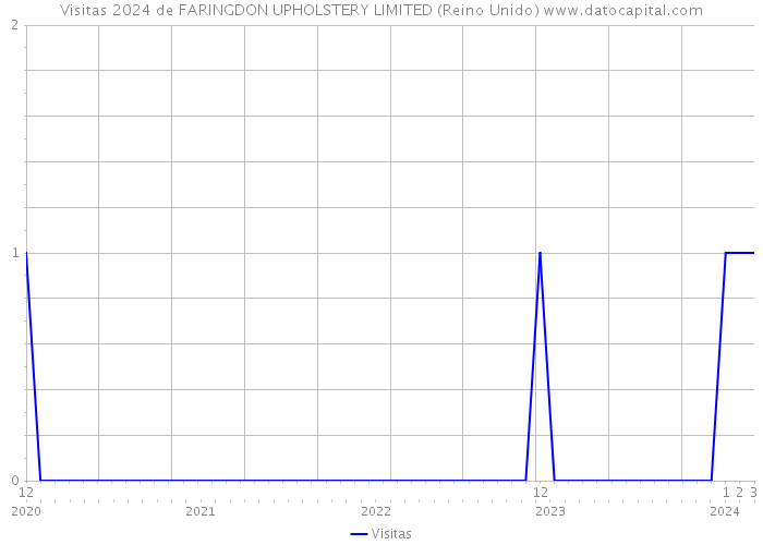 Visitas 2024 de FARINGDON UPHOLSTERY LIMITED (Reino Unido) 