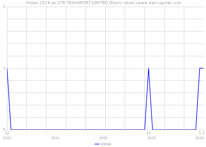 Visitas 2024 de GTE TRANSPORT LIMITED (Reino Unido) 