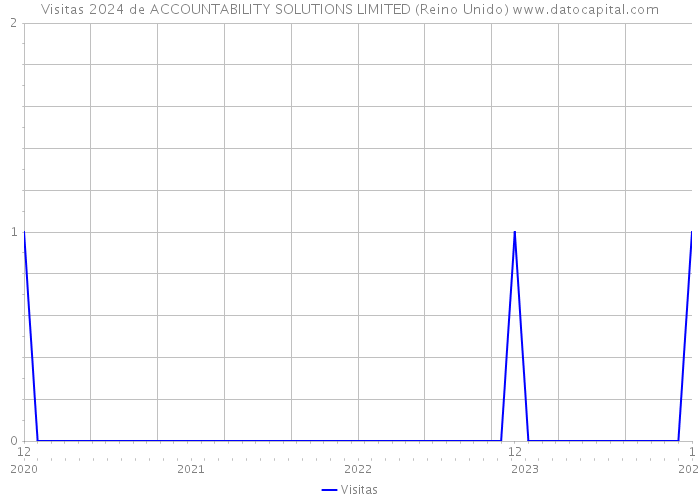 Visitas 2024 de ACCOUNTABILITY SOLUTIONS LIMITED (Reino Unido) 