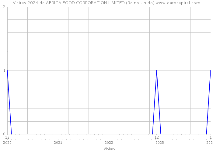 Visitas 2024 de AFRICA FOOD CORPORATION LIMITED (Reino Unido) 