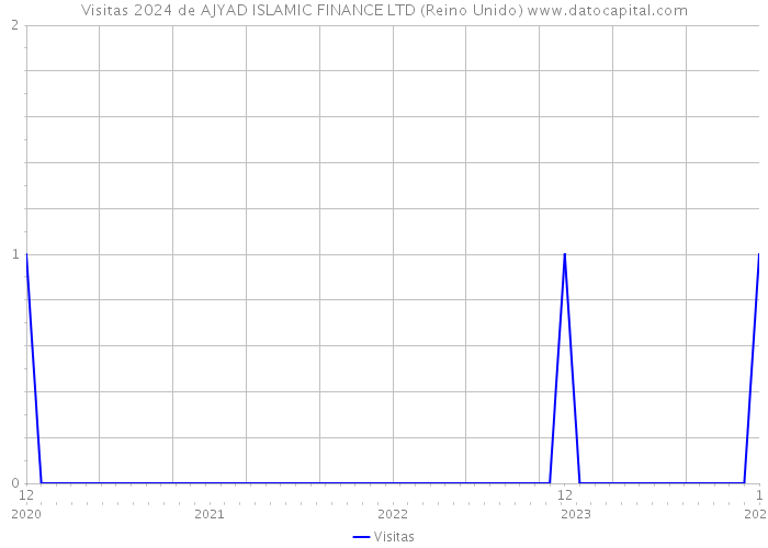 Visitas 2024 de AJYAD ISLAMIC FINANCE LTD (Reino Unido) 