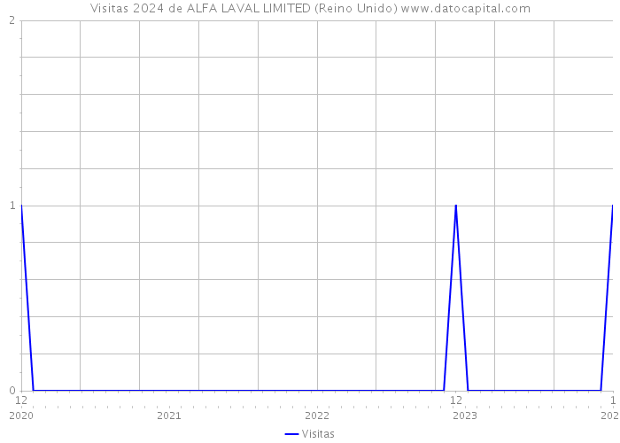 Visitas 2024 de ALFA LAVAL LIMITED (Reino Unido) 