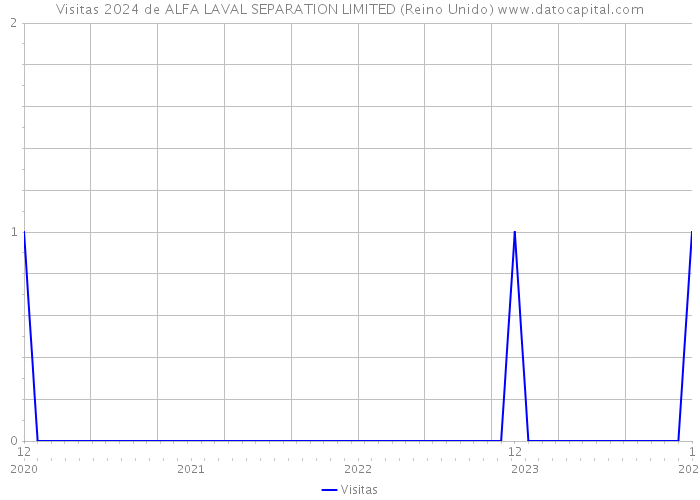 Visitas 2024 de ALFA LAVAL SEPARATION LIMITED (Reino Unido) 