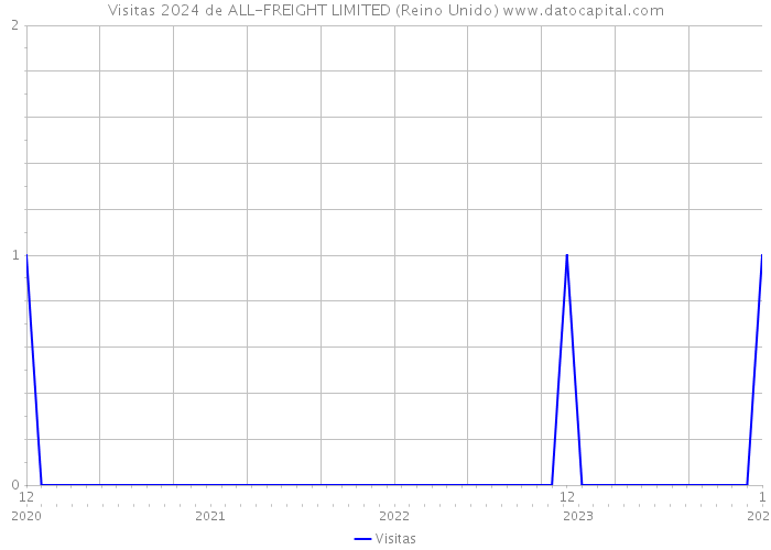 Visitas 2024 de ALL-FREIGHT LIMITED (Reino Unido) 