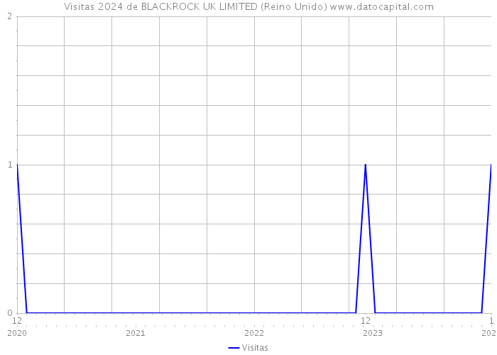 Visitas 2024 de BLACKROCK UK LIMITED (Reino Unido) 