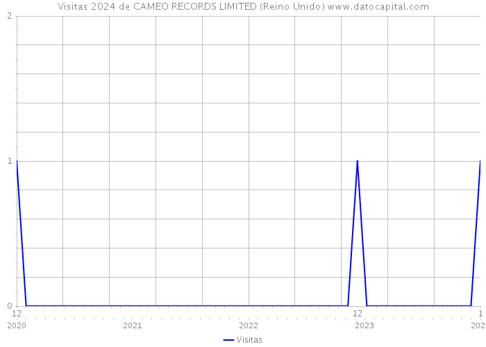 Visitas 2024 de CAMEO RECORDS LIMITED (Reino Unido) 