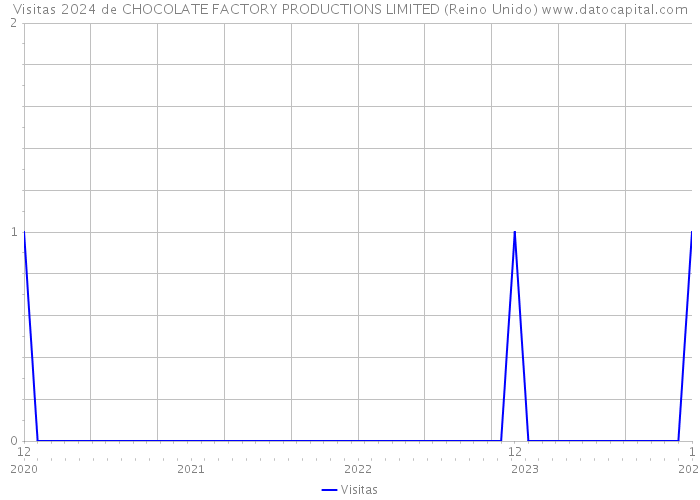 Visitas 2024 de CHOCOLATE FACTORY PRODUCTIONS LIMITED (Reino Unido) 
