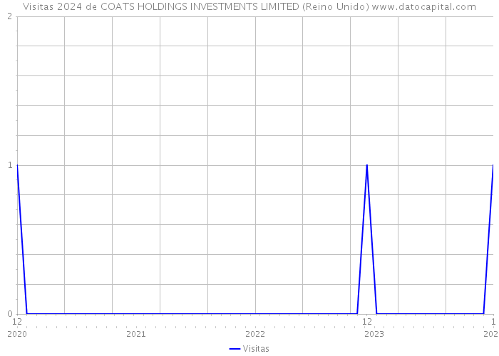 Visitas 2024 de COATS HOLDINGS INVESTMENTS LIMITED (Reino Unido) 