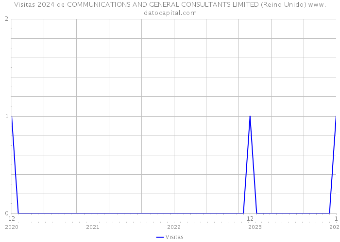 Visitas 2024 de COMMUNICATIONS AND GENERAL CONSULTANTS LIMITED (Reino Unido) 