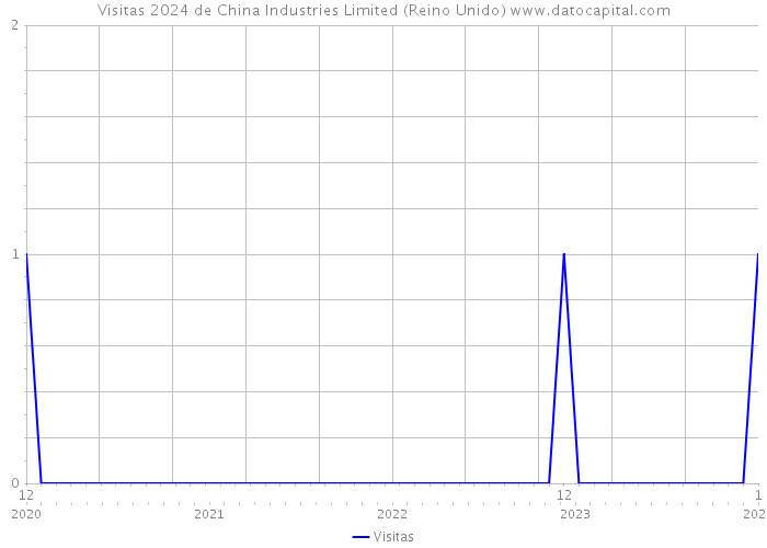 Visitas 2024 de China Industries Limited (Reino Unido) 